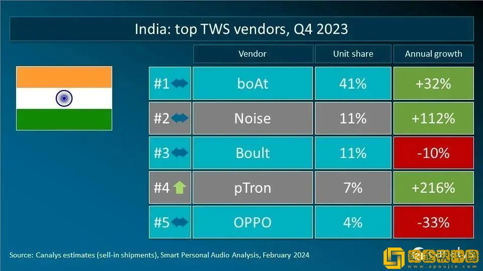 Canalys发布2023年Q4全球TWS重点市场厂商排名