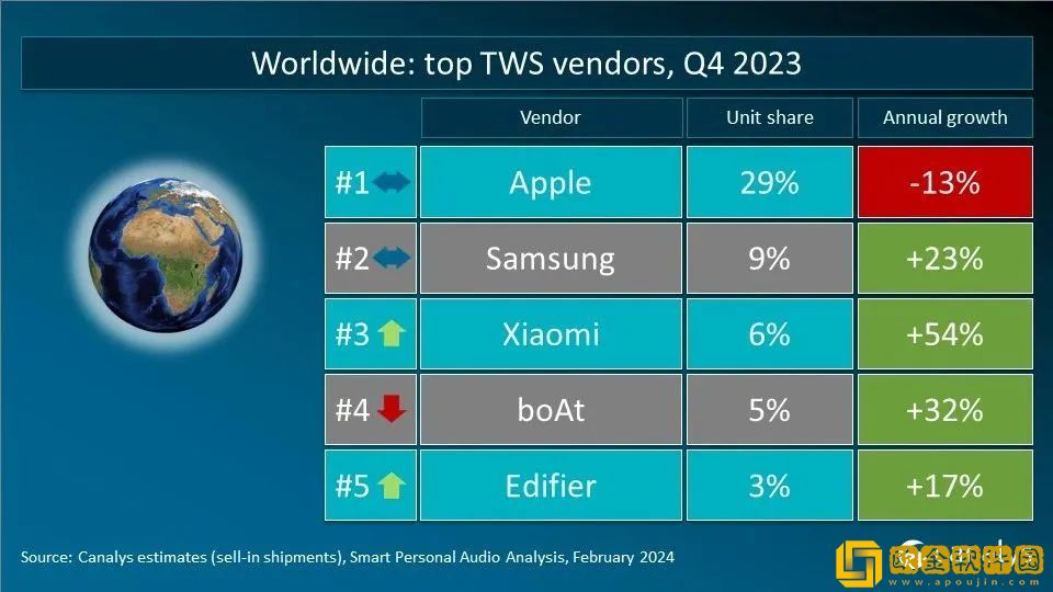 Canalys发布2023年Q4全球TWS重点市场厂商排名