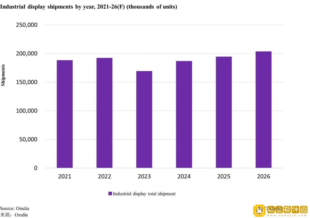 Omdia：去年中国厂商TFT-LCD工业显示面板出货量占全球总出货量59%