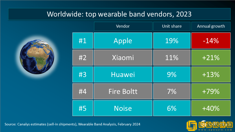 Canalys：2024年全球可穿戴腕带市场将增长7%